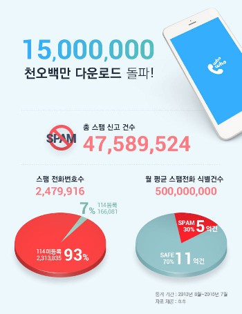 KTCS 스팸 차단 앱 `후후` 1500만 다운로드 돌파