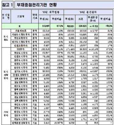 지방공기업 부채
 출처:/  행정자치부