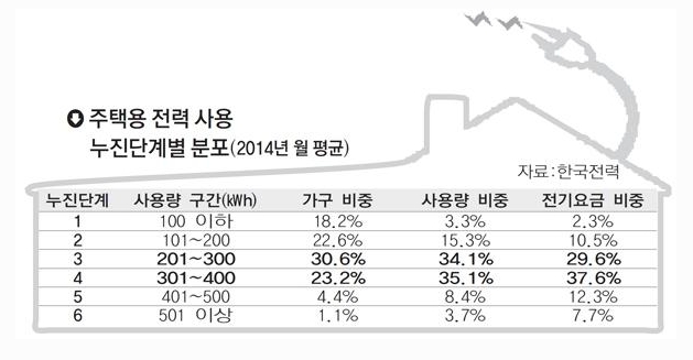 ‘누진제’ 영향에 전기료 폭탄 이렇게 피하라