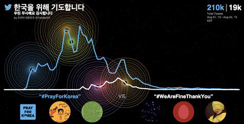 트위터, #PrayForKorea 해시태그 주말 동안 21만 건 기록