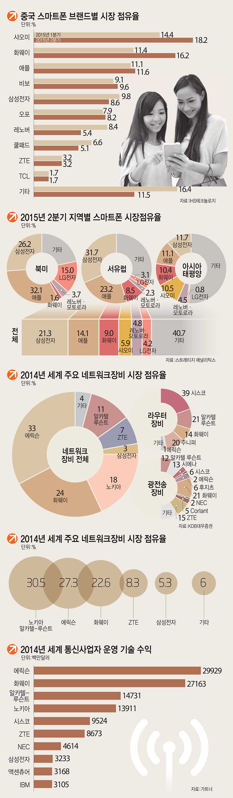 [차이나 특별기획]<2>中 통신장비·스마트폰 경쟁력 원천은 `투자`가 제일