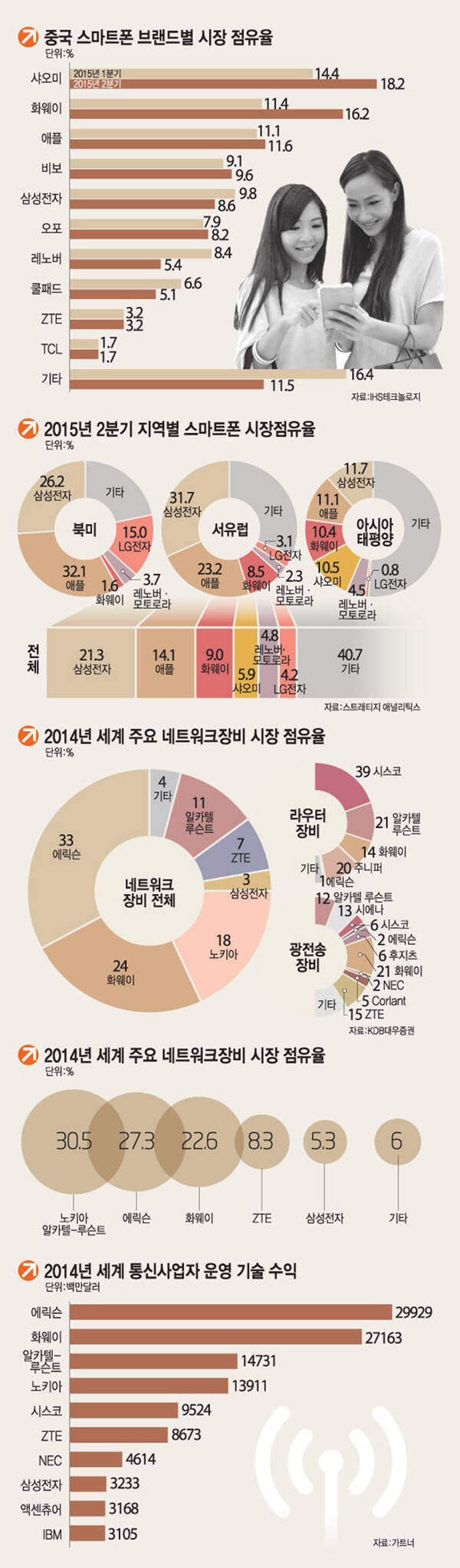 [차이나 특별기획]<2>`실력`이 된 휴대폰·통신장비