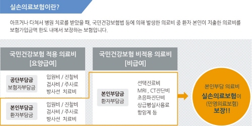 의료실비보험 9월부터 인상, 지금 준비해야 자기부담금 10%로 가입 가능 