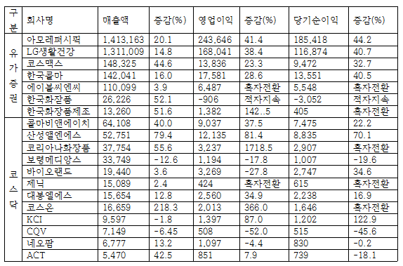 상장 화장품 기업 2분기 실적 명암교차