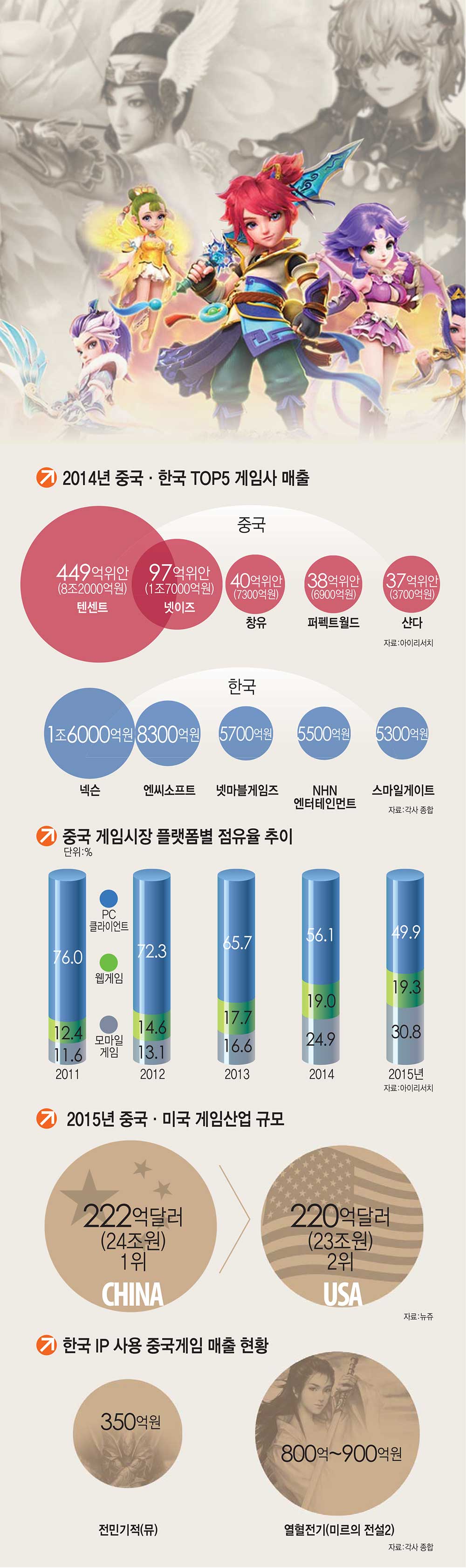 [차이나 특별기획]<3> 게임·콘텐츠-"중국 물량공세에 쫄지말고 선진 시스템·인력 키우자"