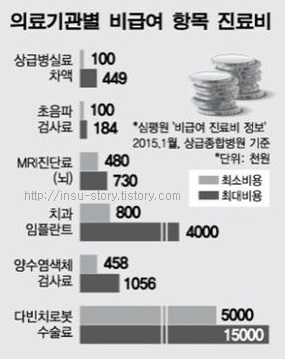 9월1일부터 실손보험 비급여 본인부담 의료비 두배로 오른다