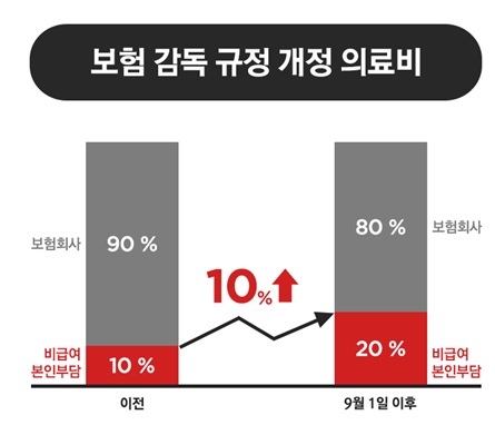 9월부터 실손의료비 비급여 본인 부담금 두 배로 올라