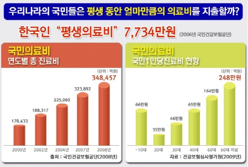 의료실비보험 9월부터 본인부담 병원비 2배 인상, 지금 가입해야 할 때!!