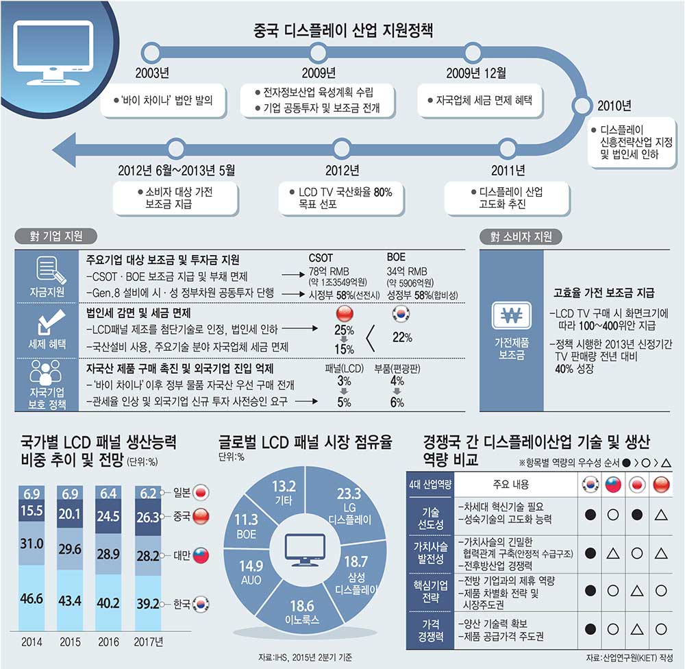 [차이나 특별기획]<5>주도권 넘어간 ‘디스플레이’