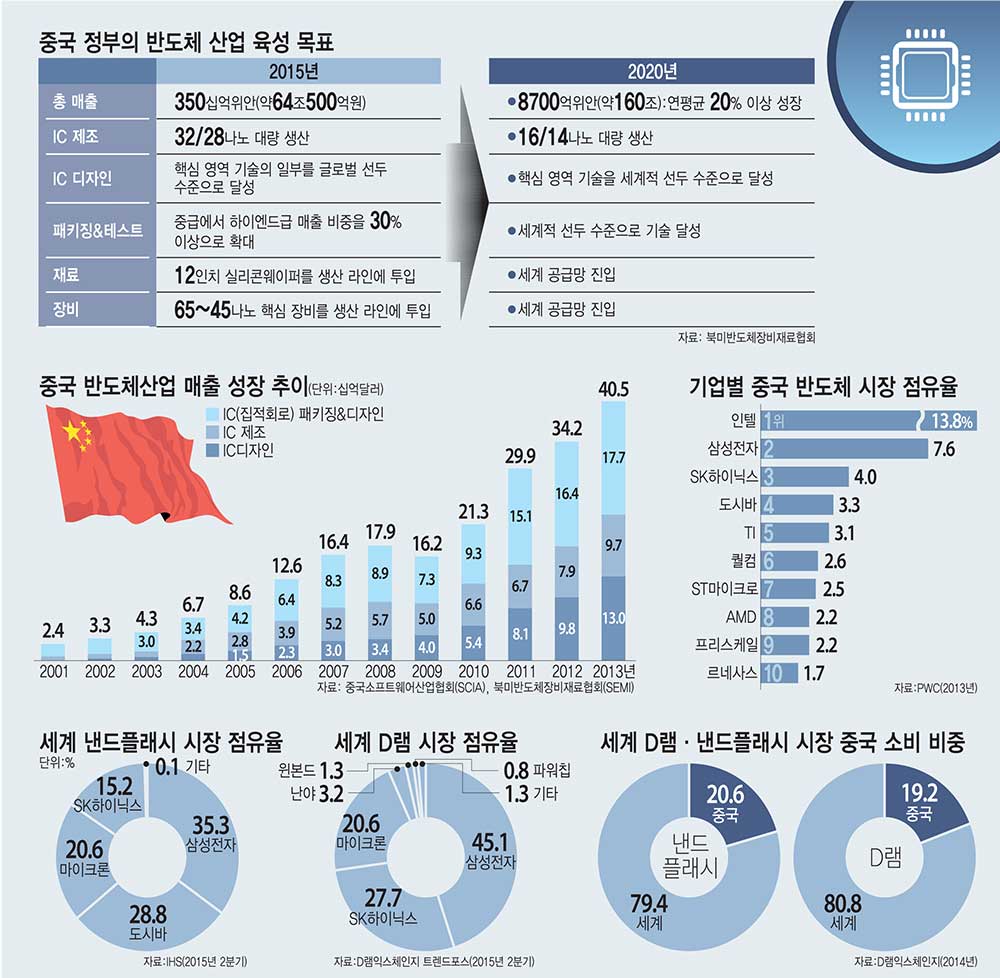 [차이나 특별기획]<5> 신시장 개척·OLED 선제 투자로 대응하는 디스플레이