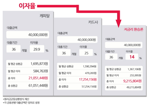 직장인대환대출 저금리로 채무통합한다면?