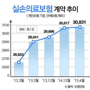 보장은 넓게, 보험료는 경제적으로..의료실비보험 알뜰하게 가입하는 방법은?