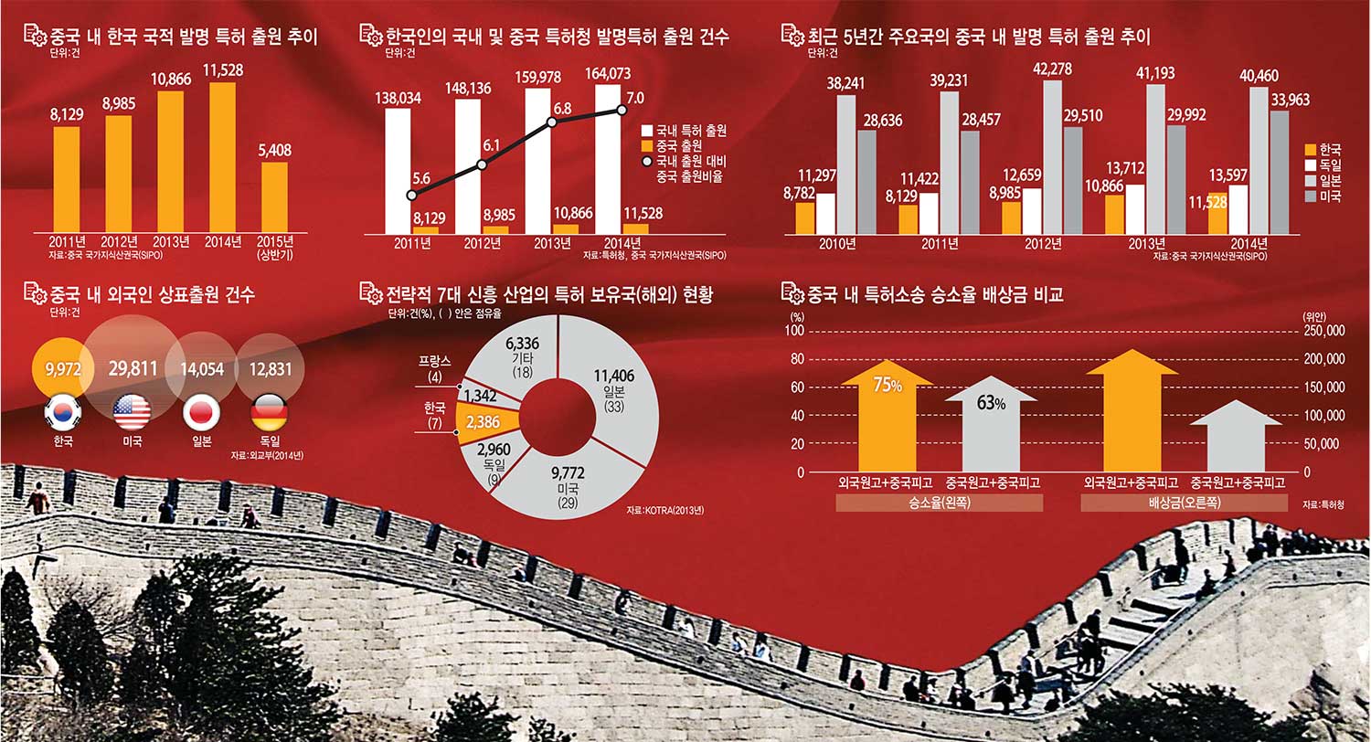 [차이나 특별기획]<8>폭발하는 중국 특허시장, 한국은 지금?