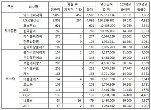 자료 : DART, 각 사 자료.