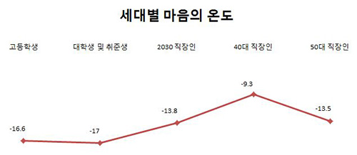 한국인 10명중 8명, “계절적 추위보다 심리적 추위 더 느껴”