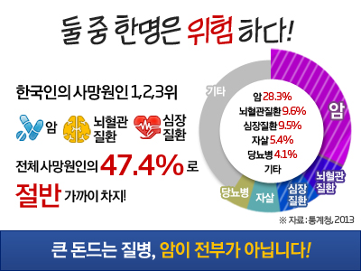 각종 질병을 부르는 잘못된 생활습관, 의료실비보험으로 경제적 대비가 우선되어야