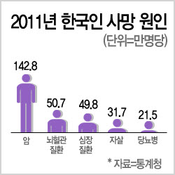 한국인 사망률 1위 암, 치료비 극복하려면 암보험 빨리 대비하는 게 유리