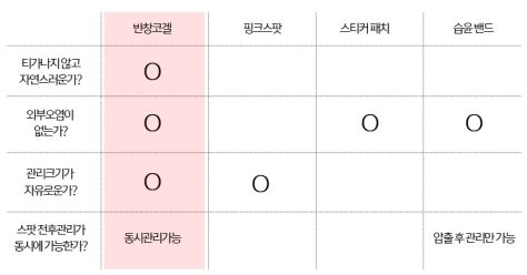 여드름 케어, 이제 붙이지 말고 바르는 패치로