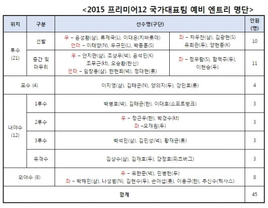 프리미어12 예비엔트리 발표
 출처:/kbo