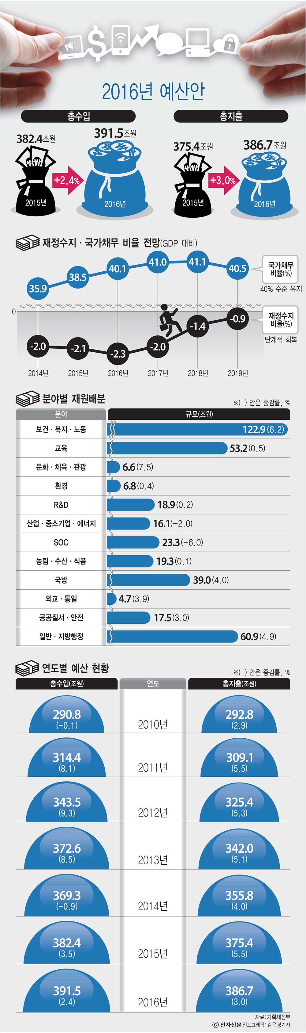 [2016년 정부 예산안]최경환 부총리 “세수 결손, 반복하지 않겠다”