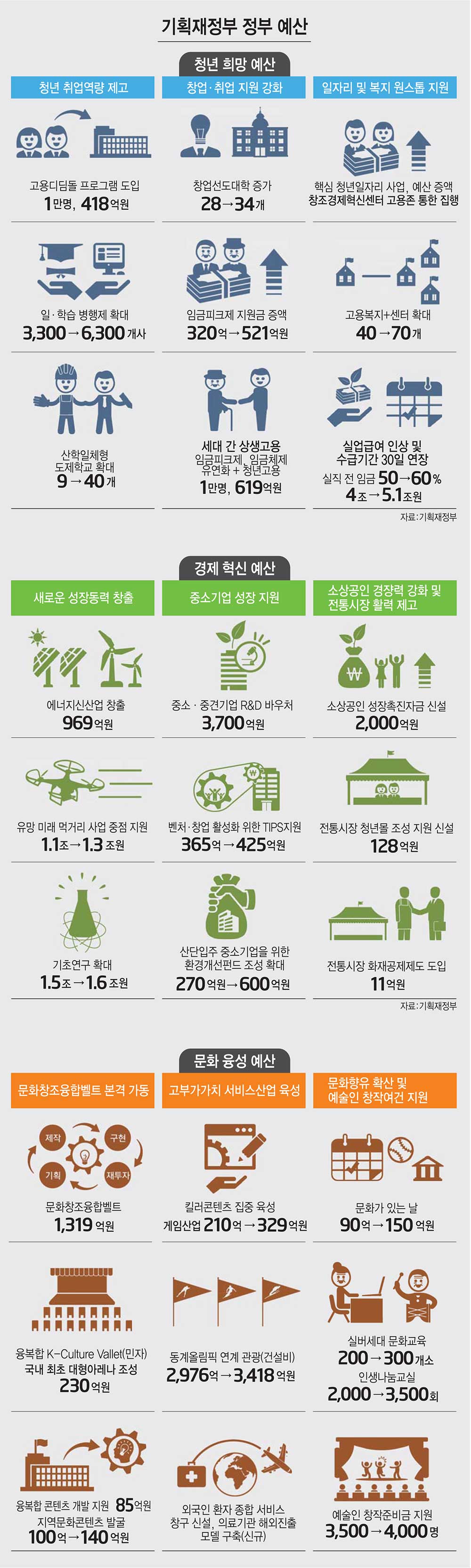 [2016년 정부 예산안]SOC분야, 신규투자 최소화로 6.0% 감소