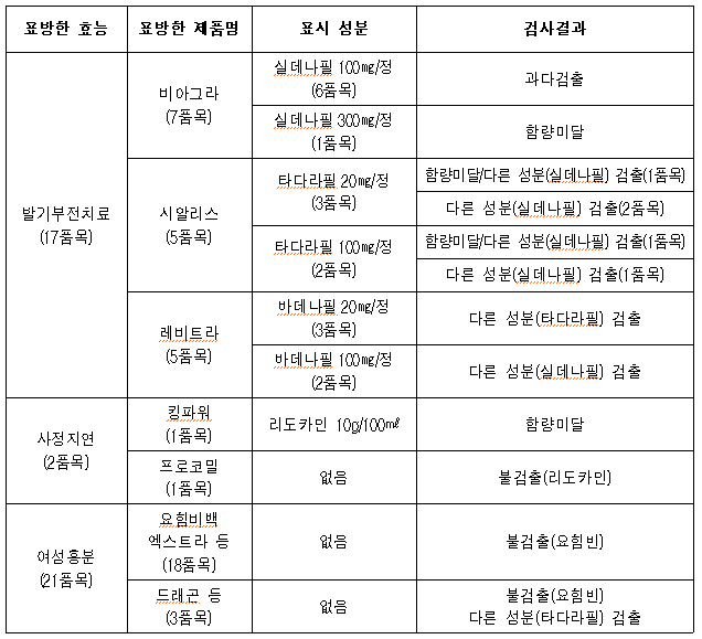 식약처, 온라인 불법판매 40개 제품 조사․결과 가짜