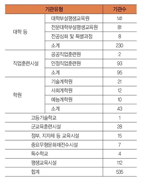 학점은행제, 학사학위 취득 전국 535곳 운영