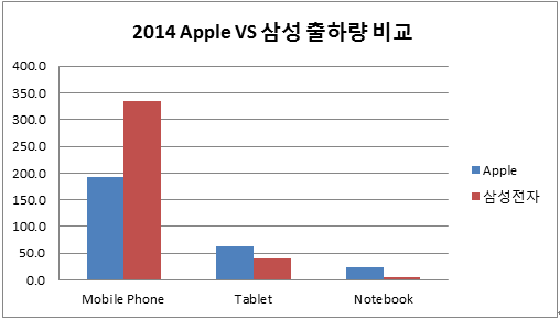 2014 애플 vs 삼성전자의 SET 출하량 (단위: 백만 SET)