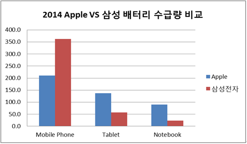 2014 애플 VS 삼성전자의 배터리 구매량 (단위: 백만 Cell)