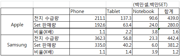 2014년 애플 vs 삼성의 배터리 수급량과 SET출하량 비교                                                                               