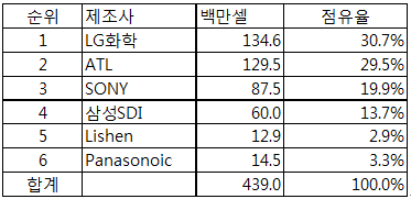 애플의 2014 분기별, 배터리 제조사별 SCM