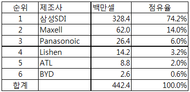 삼성전자의 분기별, 배터리 제조사별 SCM