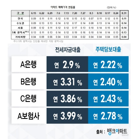 가을이사철 매수세 여전, 주택 아파트담보대출금리비교 필수, 아파트소유자 대출카드도 인기