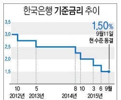 한국은행기준금리동결영향인가...아파트담보대출금리비교 최저금리 연2.22%, 