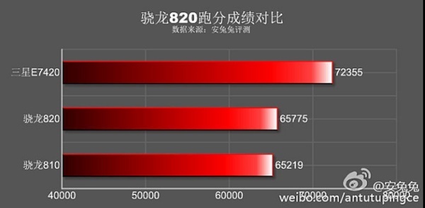 삼성 엑시노스7420이 스냅드래곤820이나 스냅드래곤810보다 높은 점수를 기록했다. 사진=웨이보  