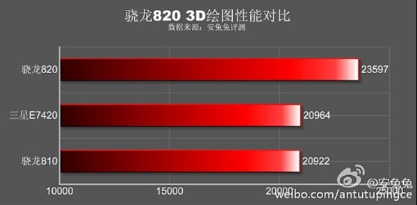 3D그래픽 기능에서는 스냅드래곤820이 삼성 엑시노스 7420이나 자사의 스냅드래곤810보다 뛰어났다. 사진=웨이보 