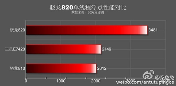 스냅드래곤820은 싱글스레디드테스트에서 삼성 엑시노스7420이나 스냅드래곤810에 앞섰다. 사진=웨이보 