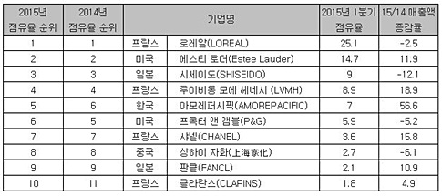 ‘백화점’ 보면 중국 화장품 시장 보인다