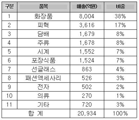 지난해 인천공항면세점 매출 화장품 독차지 