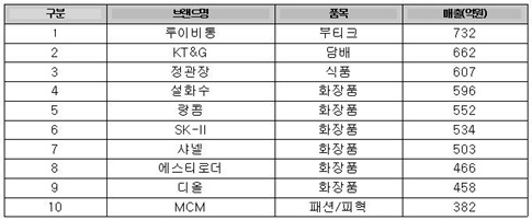 자료 : 인천국제공항공사.