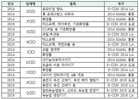 자료 : 중소기업청(전정희 의원실 재구성).