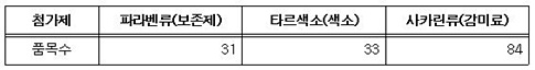 출처 : 식품의약품안전처. (2014년 생산실적이 있는 제품 기준)