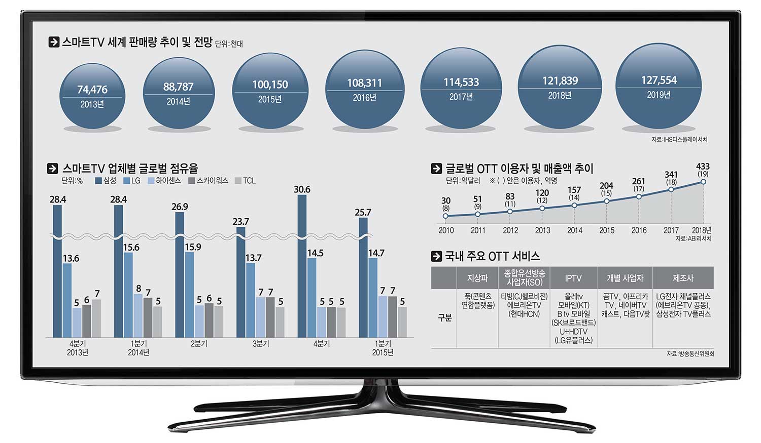 [이슈분석]삼성·LG 무상 콘텐츠로 스마트TV 주도권 강화 나서