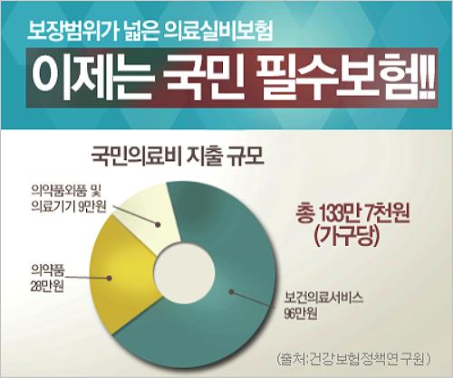 병원비 보장받는 ‘실손’ 의료실비보험, 각 사별 차이점은? 비교사이트에서 알기 쉽게 상담받자.