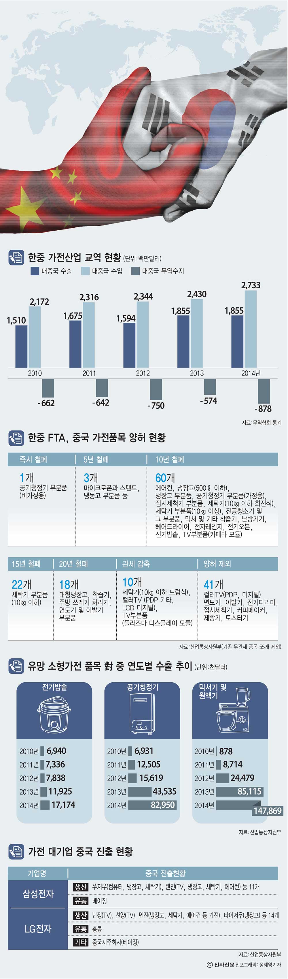 [이슈분석]14억 거대 내수시장 눈앞…소형가전 새 기회