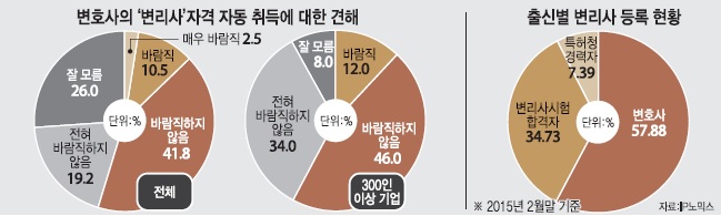 [IP노믹스]"`무늬만 변리사`, 신뢰 안해"...IP노믹스 조사 결과