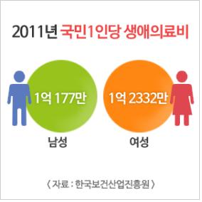 신종질병 확산에 따른 잦은 병원 방문, 의료실비보험으로 치료비 부담 덜어