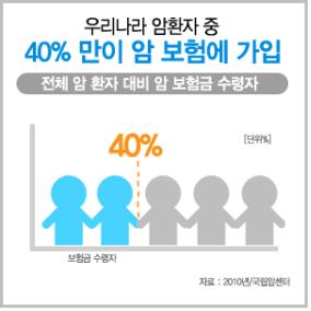 암 환자들이 느끼는 고통은 다름 아닌 고액의 치료비, 암보험으로 부담 줄여야