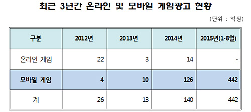 지상파 ‘모바일게임광고’ 3년 사이 110배 증가 