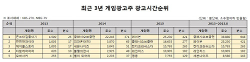 지상파 ‘모바일게임광고’ 3년 사이 110배 증가 